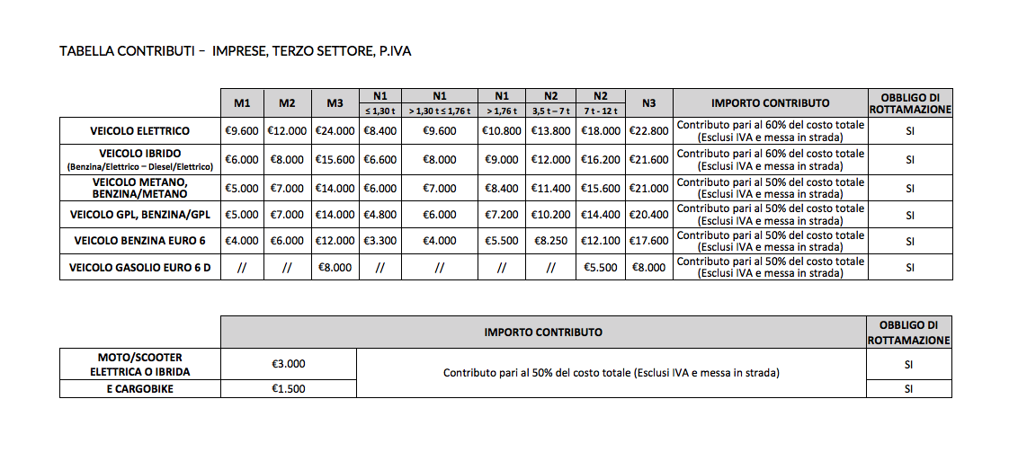 Stanziati dal Comune di Milano incentivi fino a 9.600 € per l'acquisto di un'auto elettrica.